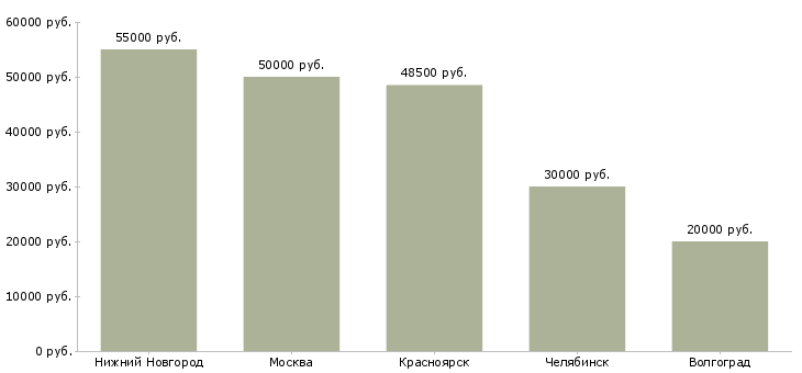 Поиск работы сметчик с обучением-Медиана зарплаты для вакансии «сметчик с обучением» в других городах