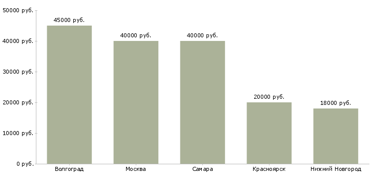 Поиск работы требуется медсестра-Медиана зарплаты для вакансии «требуется медсестра» в других городах