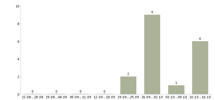 Работа аналитик по продажам Башкортостан - Число вакансий Башкортостан по специальности аналитик по продажам за 2 месяца