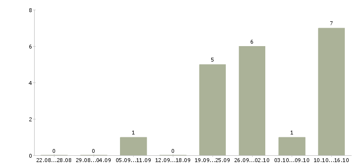 Работа специалист приемки Башкортостан - Число вакансий Башкортостан по специальности специалист приемки за 2 месяца
