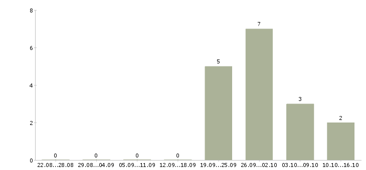 Работа директор по товару Йошкар-ола - Число вакансий Йошкар-ола по специальности директор по товару за 2 месяца