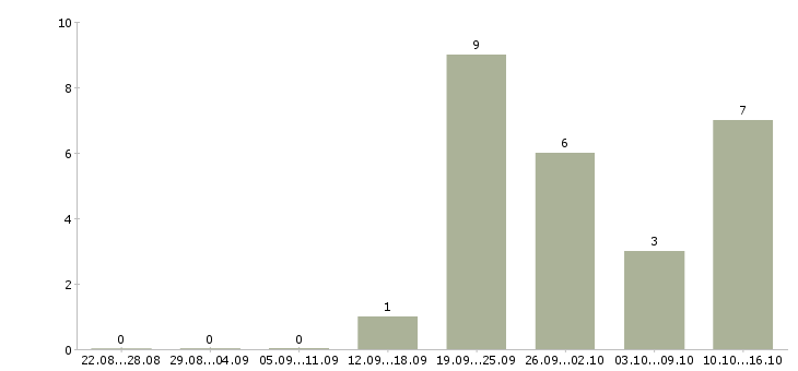 Работа менеджер по работе с сетями Кабардино-балкария - Число вакансий Кабардино-балкария по специальности менеджер по работе с сетями за 2 месяца