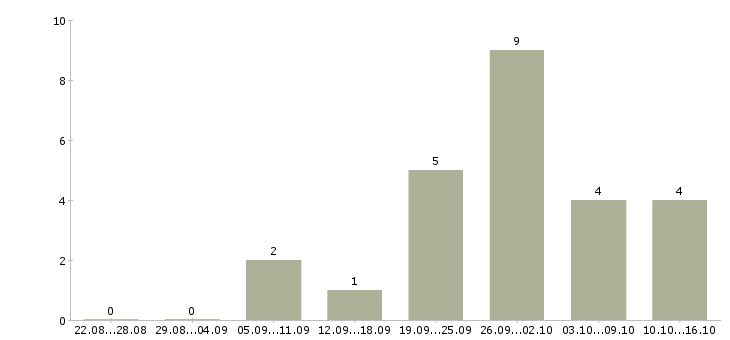 Работа специалист по проектам Набережные челны - Число вакансий Набережные челны по специальности специалист по проектам за 2 месяца