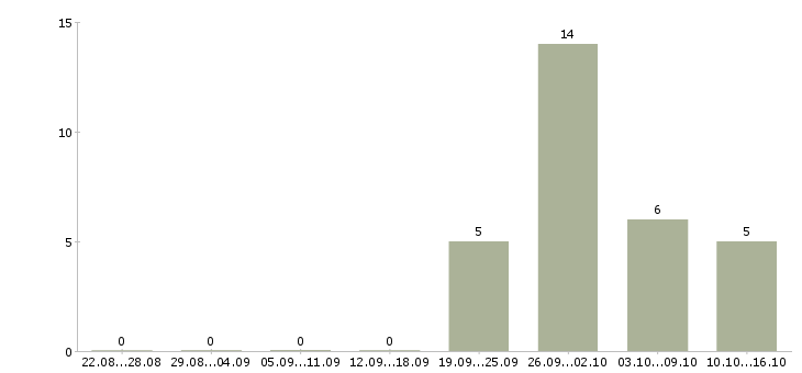 Работа транспортный рабочий Набережные челны - Число вакансий Набережные челны по специальности транспортный рабочий за 2 месяца