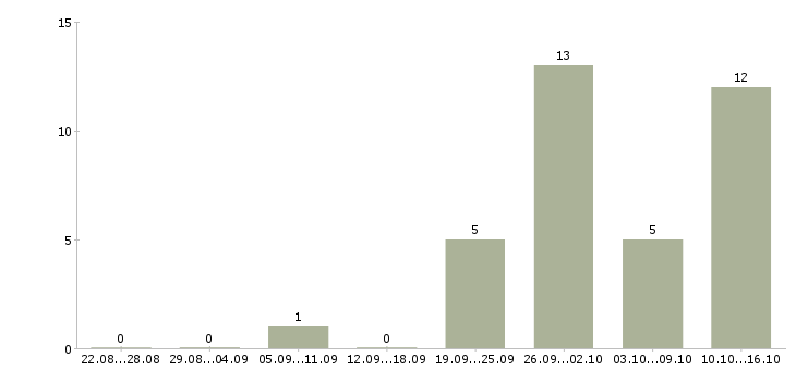 Работа водитель такси с автомобилем Нижний новгород - Число вакансий Нижний новгород по специальности водитель такси с автомобилем за 2 месяца