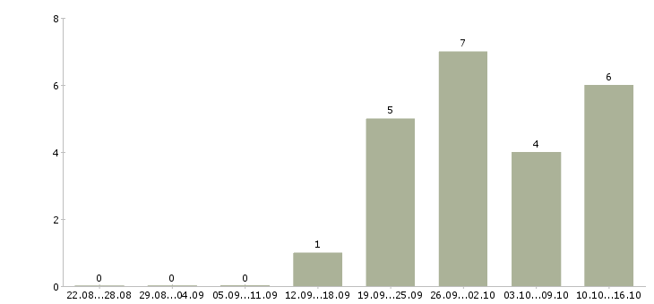 Работа доход дома Нижний тагил - Число вакансий Нижний тагил по специальности доход дома за 2 месяца