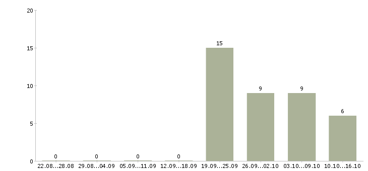 Работа ипотечный менеджер Ростов-на-дону - Число вакансий Ростов-на-дону по специальности ипотечный менеджер за 2 месяца