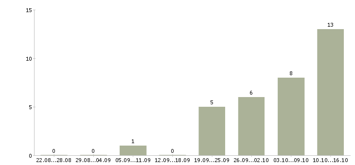 Работа начальник отдела обеспечения Ростов-на-дону - Число вакансий Ростов-на-дону по специальности начальник отдела обеспечения за 2 месяца