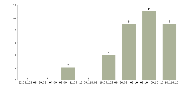 Работа торговый представитель без опыта Ростов-на-дону - Число вакансий Ростов-на-дону по специальности торговый представитель без опыта за 2 месяца