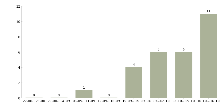 Работа работник по кухне Санкт-петербург - Число вакансий Санкт-петербург по специальности работник по кухне за 2 месяца