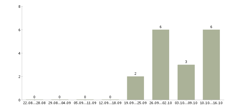 Работа технолог пищевой промышленности Санкт-петербург - Число вакансий Санкт-петербург по специальности технолог пищевой промышленности за 2 месяца