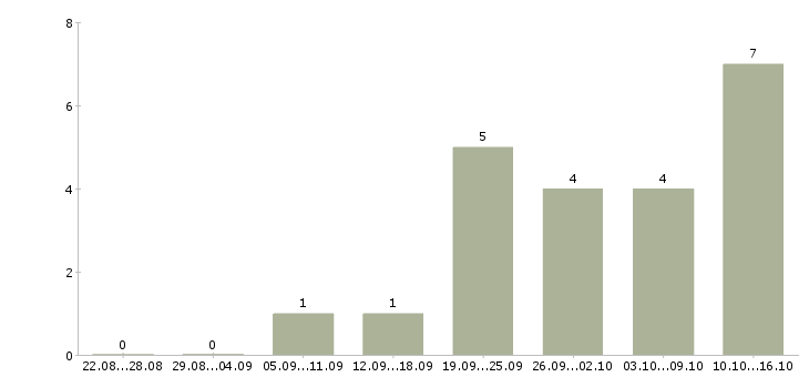 Работа требуется медсестра Санкт-петербург - Число вакансий Санкт-петербург по специальности требуется медсестра за 2 месяца