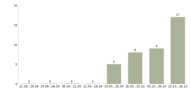Работа java разработчик Татарстан - Число вакансий Татарстан по специальности java разработчик за 2 месяца