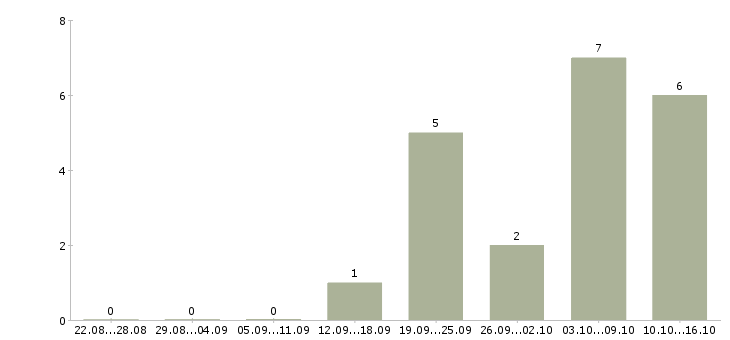 Работа представитель региональный Удмуртия - Число вакансий Удмуртия по специальности представитель региональный за 2 месяца