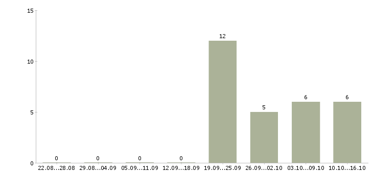 Работа менеджера по развитию бизнеса Улан-удэ - Число вакансий Улан-удэ по специальности менеджера по развитию бизнеса за 2 месяца