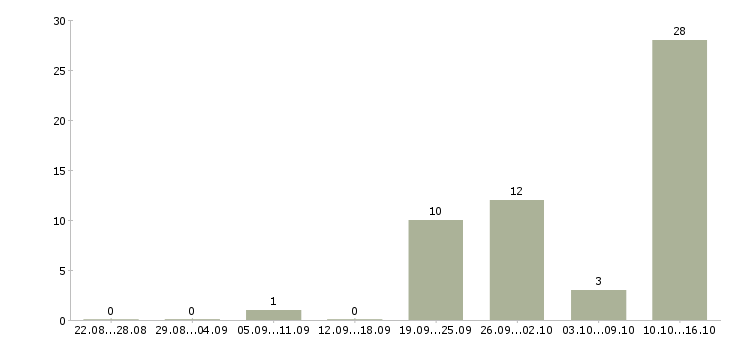 Работа специалист по продукту Якутия - Число вакансий Якутия по специальности специалист по продукту за 2 месяца