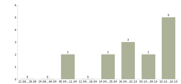 Работа специалист по продукту в Балашихе - Число вакансий в Балашихе по специальности специалист по продукту за 2 месяца