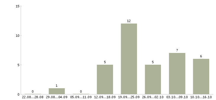 Работа менеджеры на удаленную работу в Бийске - Число вакансий в Бийске по специальности менеджеры на удаленную работу за 2 месяца