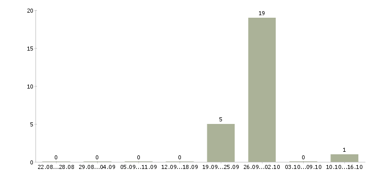 Работа менеджер по продажи недвижимости в Брянске - Число вакансий в Брянске по специальности менеджер по продажи недвижимости за 2 месяца
