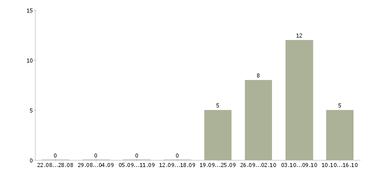 Работа грузчик график работы 2 2 в Владивостоке - Число вакансий в Владивостоке по специальности грузчик график работы 2 2 за 2 месяца