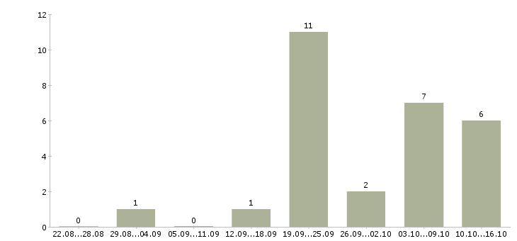 Работа менеджер для работы в интернет в Владикавказе - Число вакансий в Владикавказе по специальности менеджер для работы в интернет за 2 месяца