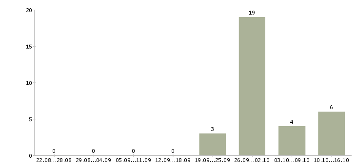 Работа водитель автомобиля категории с в Владимире - Число вакансий в Владимире по специальности водитель автомобиля категории с за 2 месяца