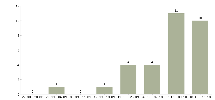 Работа менеджеры на удаленную работу в Волжском - Число вакансий в Волжском по специальности менеджеры на удаленную работу за 2 месяца