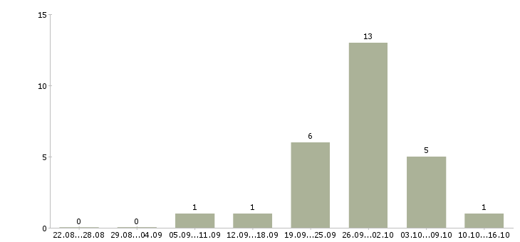 Работа продавец консультант мебели в Дзержинске - Число вакансий в Дзержинске по специальности продавец консультант мебели за 2 месяца
