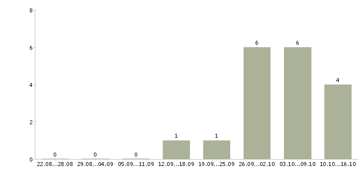 Работа инженер по транспорту в Екатеринбурге - Число вакансий в Екатеринбурге по специальности инженер по транспорту за 2 месяца