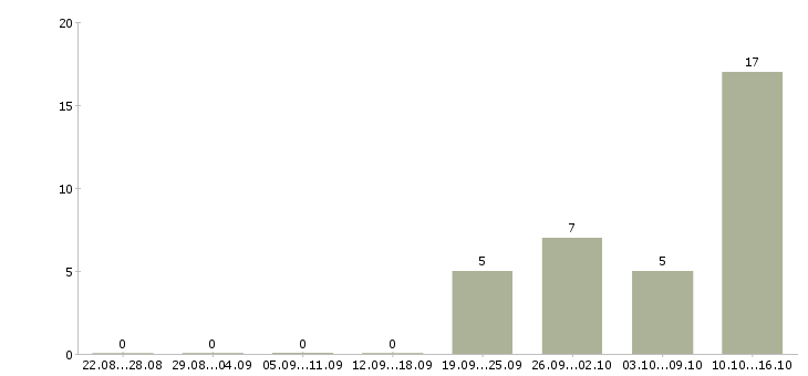 Работа старший оператор в Екатеринбурге - Число вакансий в Екатеринбурге по специальности старший оператор за 2 месяца