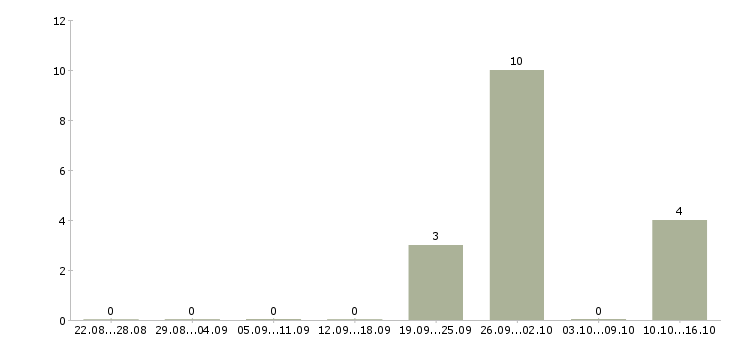 Работа менеджер по работе с интернетом в Зеленограде - Число вакансий в Зеленограде по специальности менеджер по работе с интернетом за 2 месяца