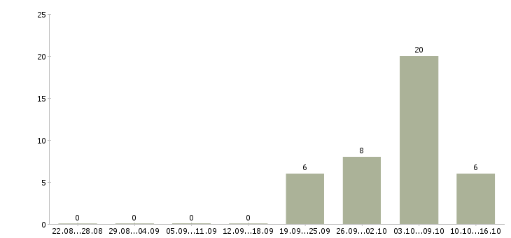 Работа слесарь вахтой в Ижевске - Число вакансий в Ижевске по специальности слесарь вахтой за 2 месяца