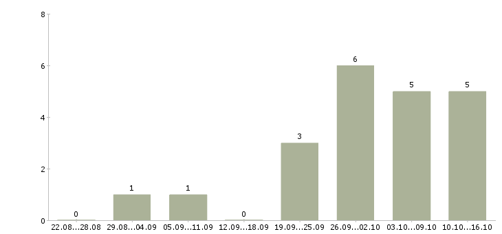 Работа консультант в интернет магазине в Казани - Число вакансий в Казани по специальности консультант в интернет магазине за 2 месяца