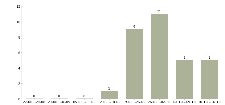 Работа менеджер производства в Кемерово - Число вакансий в Кемерово по специальности менеджер производства за 2 месяца