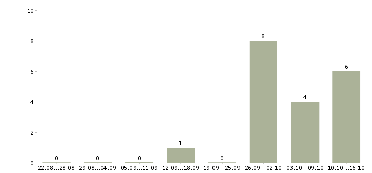 Работа специалист по сопровождению в Кемерово - Число вакансий в Кемерово по специальности специалист по сопровождению за 2 месяца