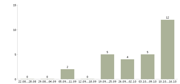 Работа водитель автомобиля категории с в Кирове - Число вакансий в Кирове по специальности водитель автомобиля категории с за 2 месяца