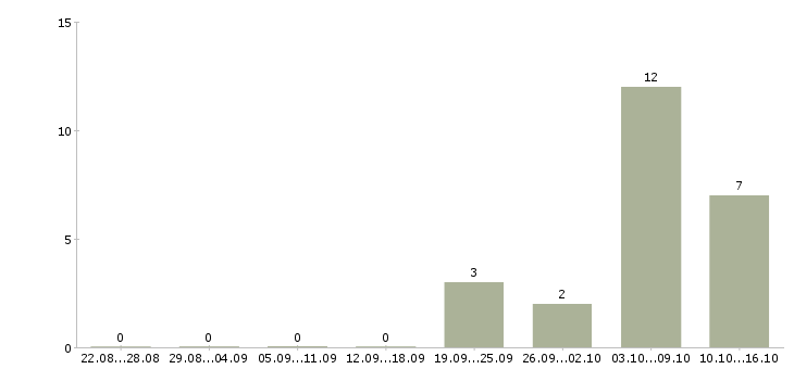 Работа менеджер по работе в сети в Коломне - Число вакансий в Коломне по специальности менеджер по работе в сети за 2 месяца