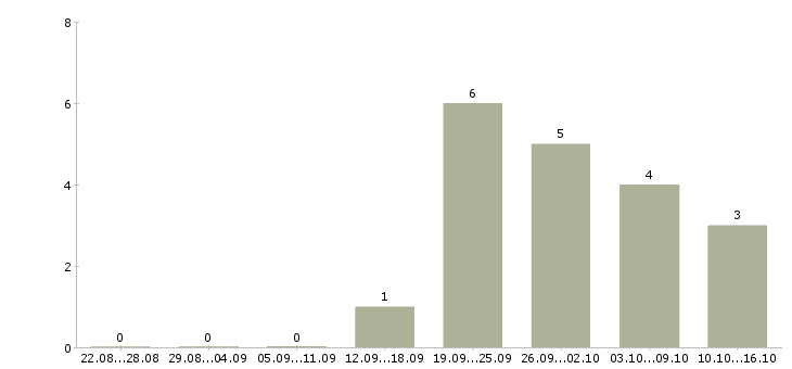 Работа менеджер по продажам с обучением в Королеве - Число вакансий в Королеве по специальности менеджер по продажам с обучением за 2 месяца