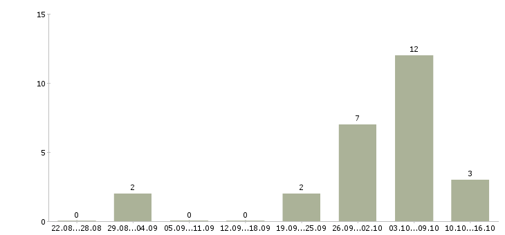 Работа администратор в интернет магазине в Краснодаре - Число вакансий в Краснодаре по специальности администратор в интернет магазине за 2 месяца