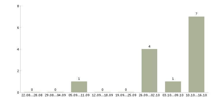 Работа продавец фруктов в Краснодаре - Число вакансий в Краснодаре по специальности продавец фруктов за 2 месяца