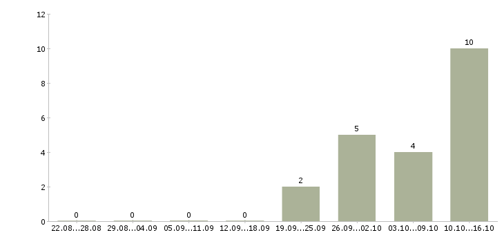 Работа водитель на автомобиль компании в Кургане - Число вакансий в Кургане по специальности водитель на автомобиль компании за 2 месяца