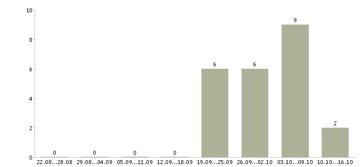 Работа продавец на выкладку в Кургане - Число вакансий в Кургане по специальности продавец на выкладку за 2 месяца
