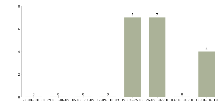 Работа специалист по обслуживанию клиентов в Кургане - Число вакансий в Кургане по специальности специалист по обслуживанию клиентов за 2 месяца