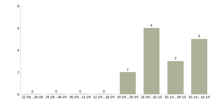 Работа представитель региональный в Курске - Число вакансий в Курске по специальности представитель региональный за 2 месяца