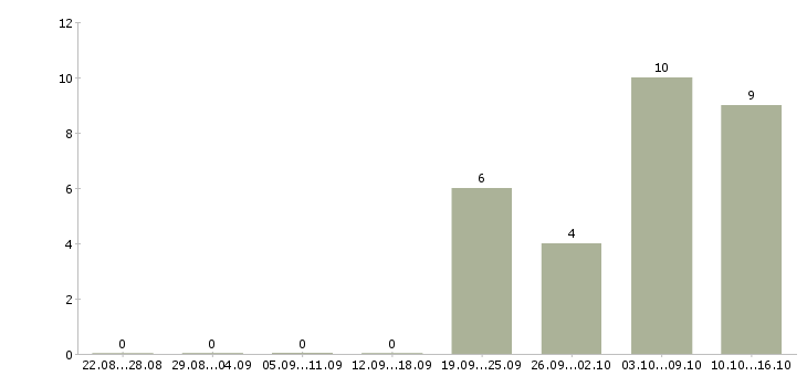 Работа кассир с супермаркет в Липецке - Число вакансий в Липецке по специальности кассир с супермаркет за 2 месяца