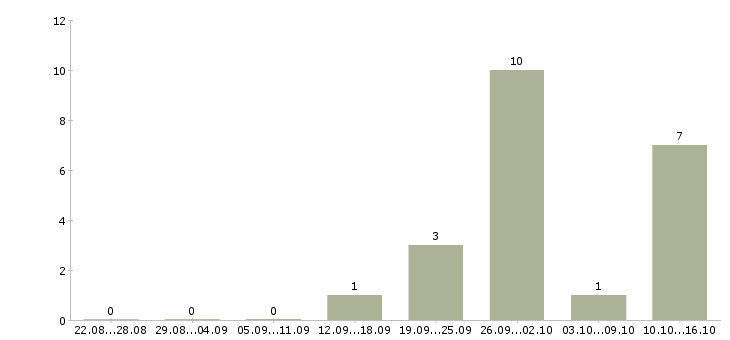 Работа менеджер по корпоративным клиентам в Магнитогорске - Число вакансий в Магнитогорске по специальности менеджер по корпоративным клиентам за 2 месяца