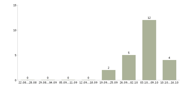 Работа внештатный специалист в Москве - Число вакансий в Москве по специальности внештатный специалист за 2 месяца