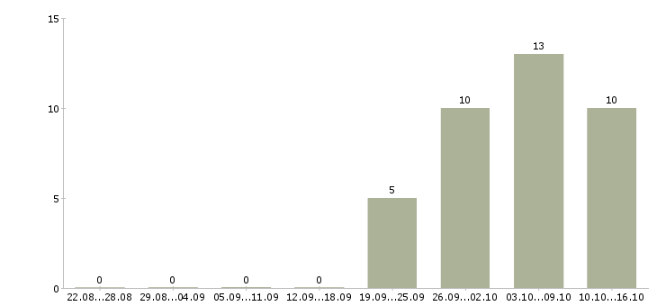 Работа требуются грузчик в Мурманске - Число вакансий в Мурманске по специальности требуются грузчик за 2 месяца