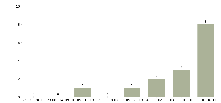 Работа банковский специалист в Новокузнецке - Число вакансий в Новокузнецке по специальности банковский специалист за 2 месяца