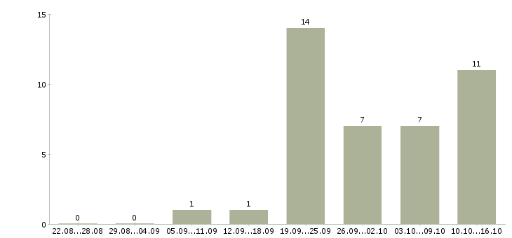 Работа рекламный менеджер в Новороссийске - Число вакансий в Новороссийске по специальности рекламный менеджер за 2 месяца